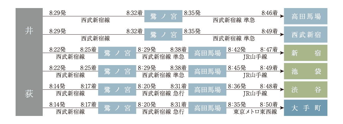 通勤シミュレーション